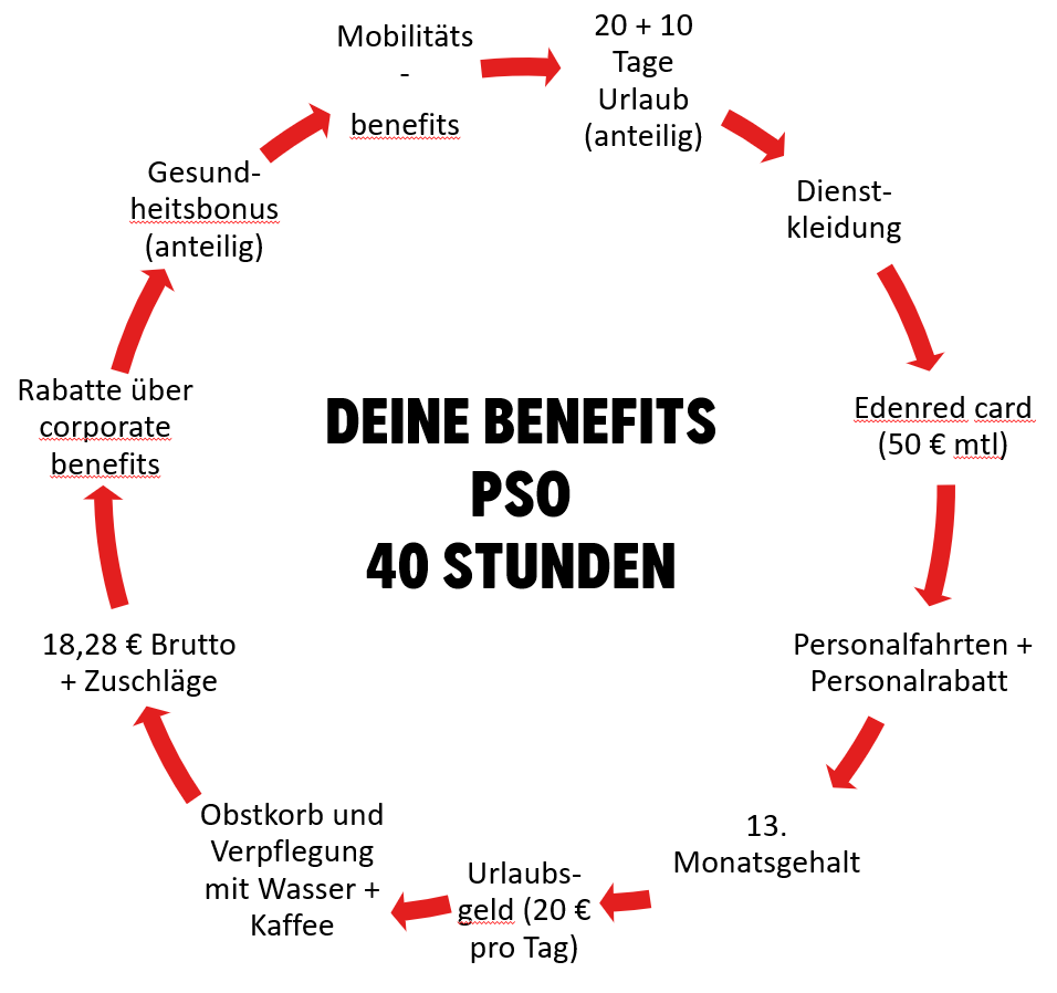 Übersichtsgrafik von Stena Line mit den Vorteilen für Mitarbeitende